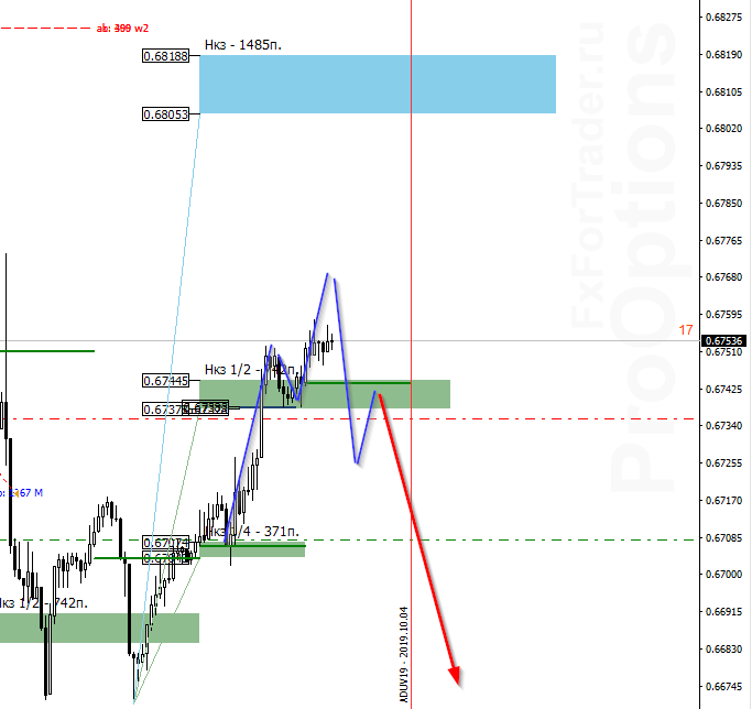 AUD/USD на 4 октября - сценарий на снижение